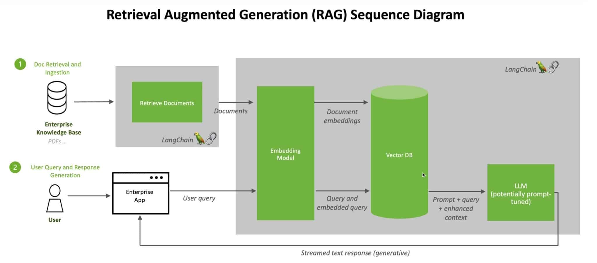 Understanding Retrieval-Augmented Generation (RAG) in Generative AI: An Overview