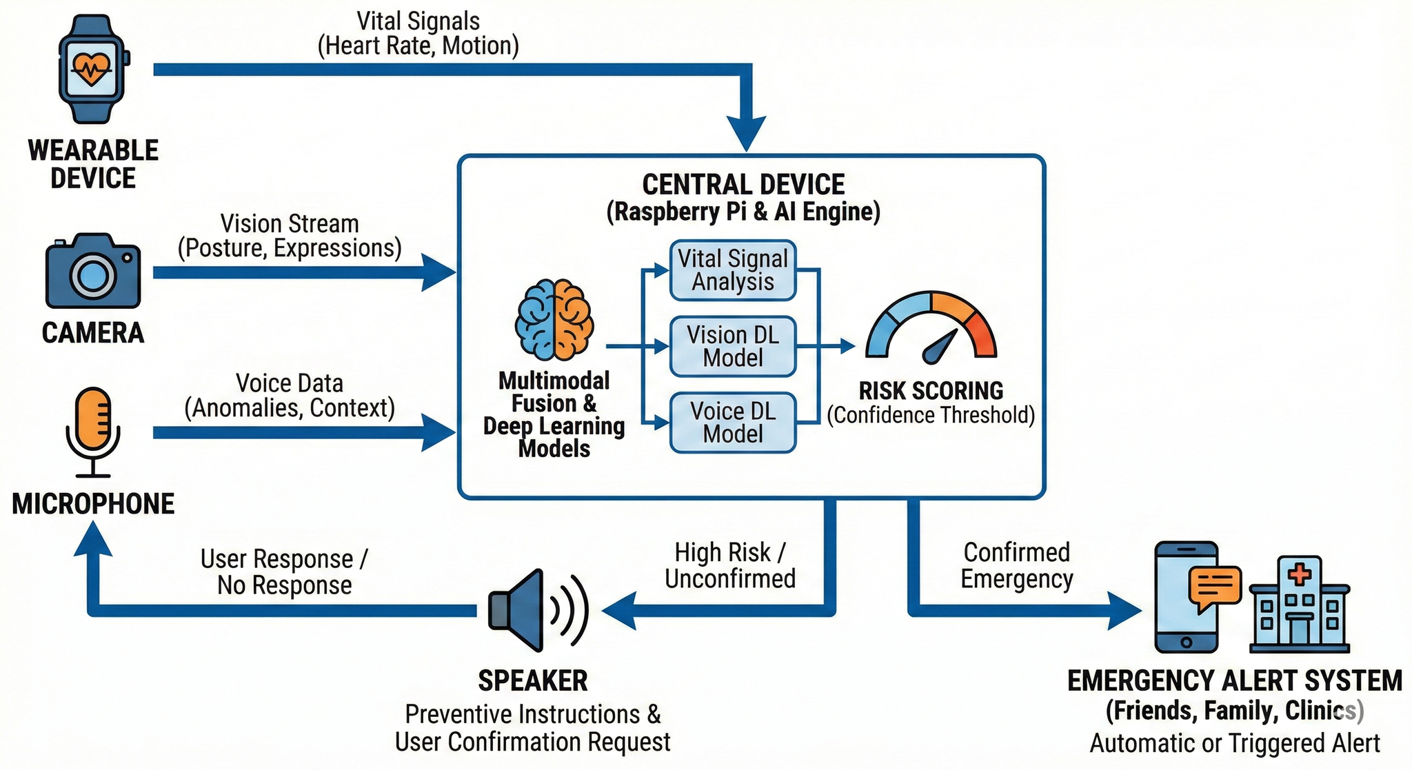 Investigate Phase: Exploring a Preventive Solution for Sudden Fainting
