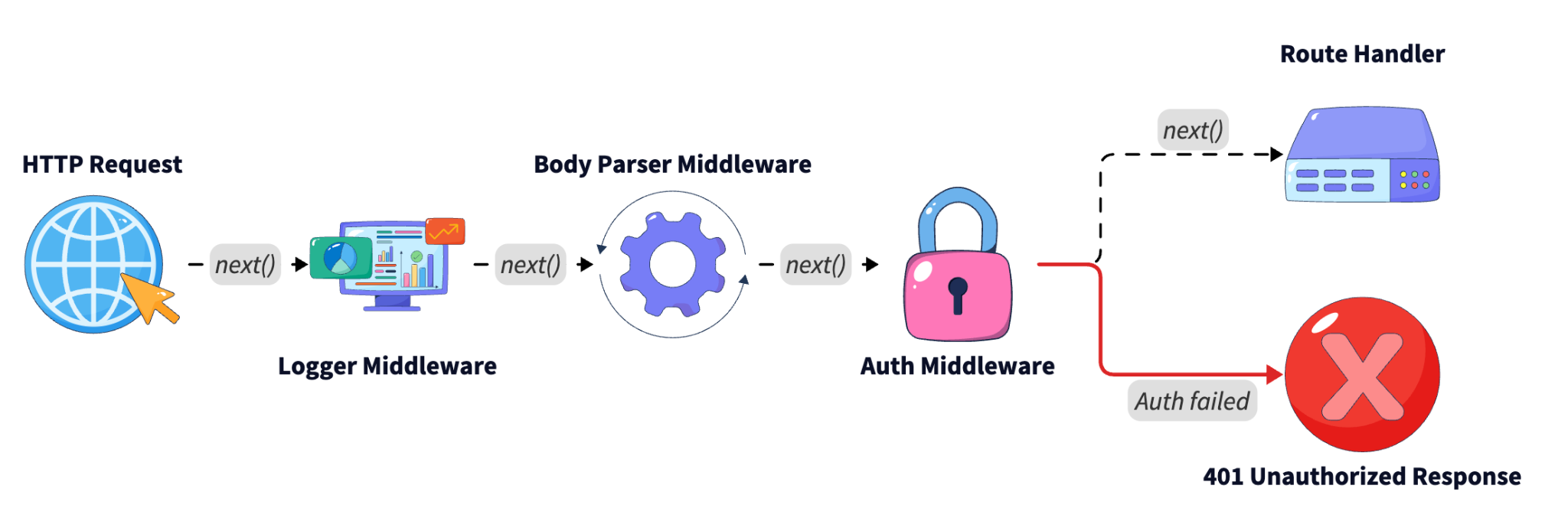 Express Middleware Explained with Examples