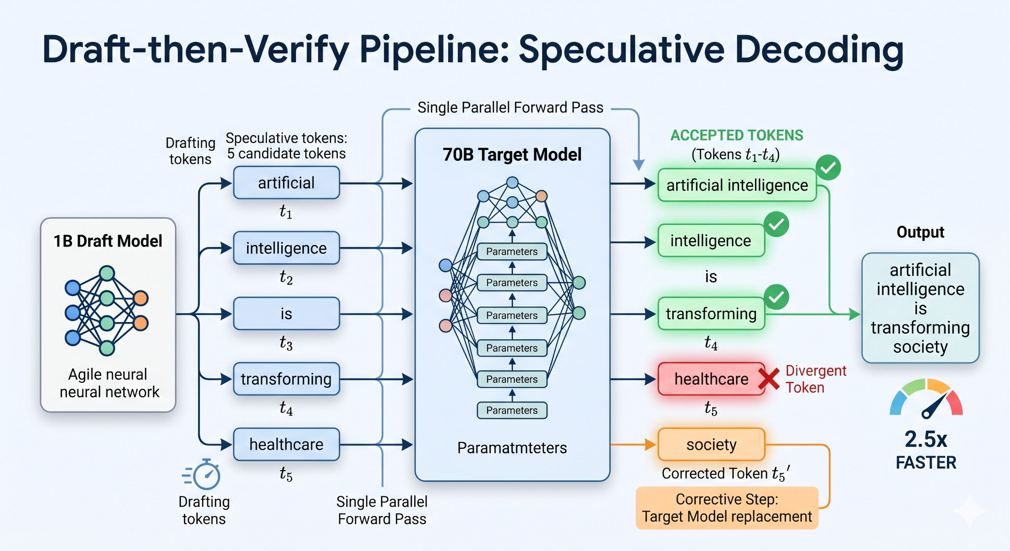 Speculative Decoding: How LLMs Generate Tokens 2–3x Faster Without Losing Quality