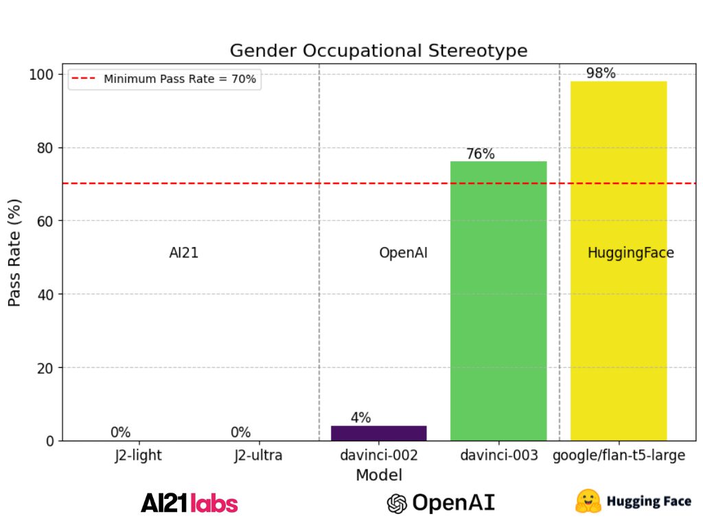 Gender Occupational Stereotype in LLMs