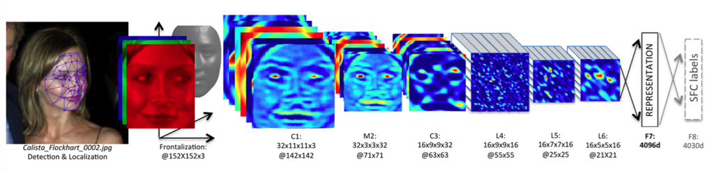 Yaniv Taigman, Ming Yang, Marc’Aurelio Ranzato, Lior Wolf, [DeepFace: Closing the Gap to Human-Level Performance in Face Verification](https://research.fb.com/publications/deepface-closing-the-gap-to-human-level-performance-in-face-verification/) (2014)