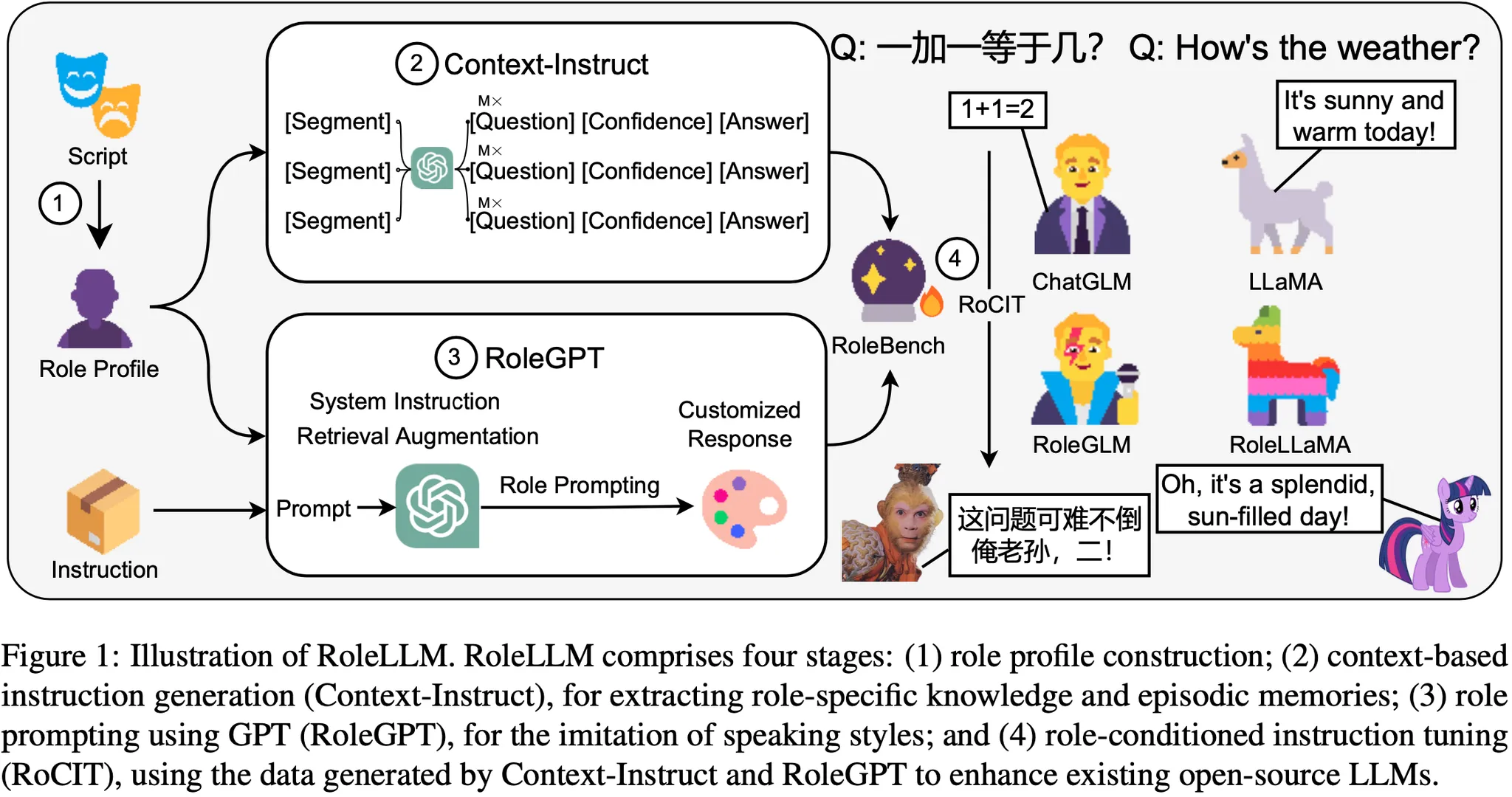 [review] RoleLLM: Benchmarking, Eliciting, and Enhancing Role-Playing Abilities of Large Language…