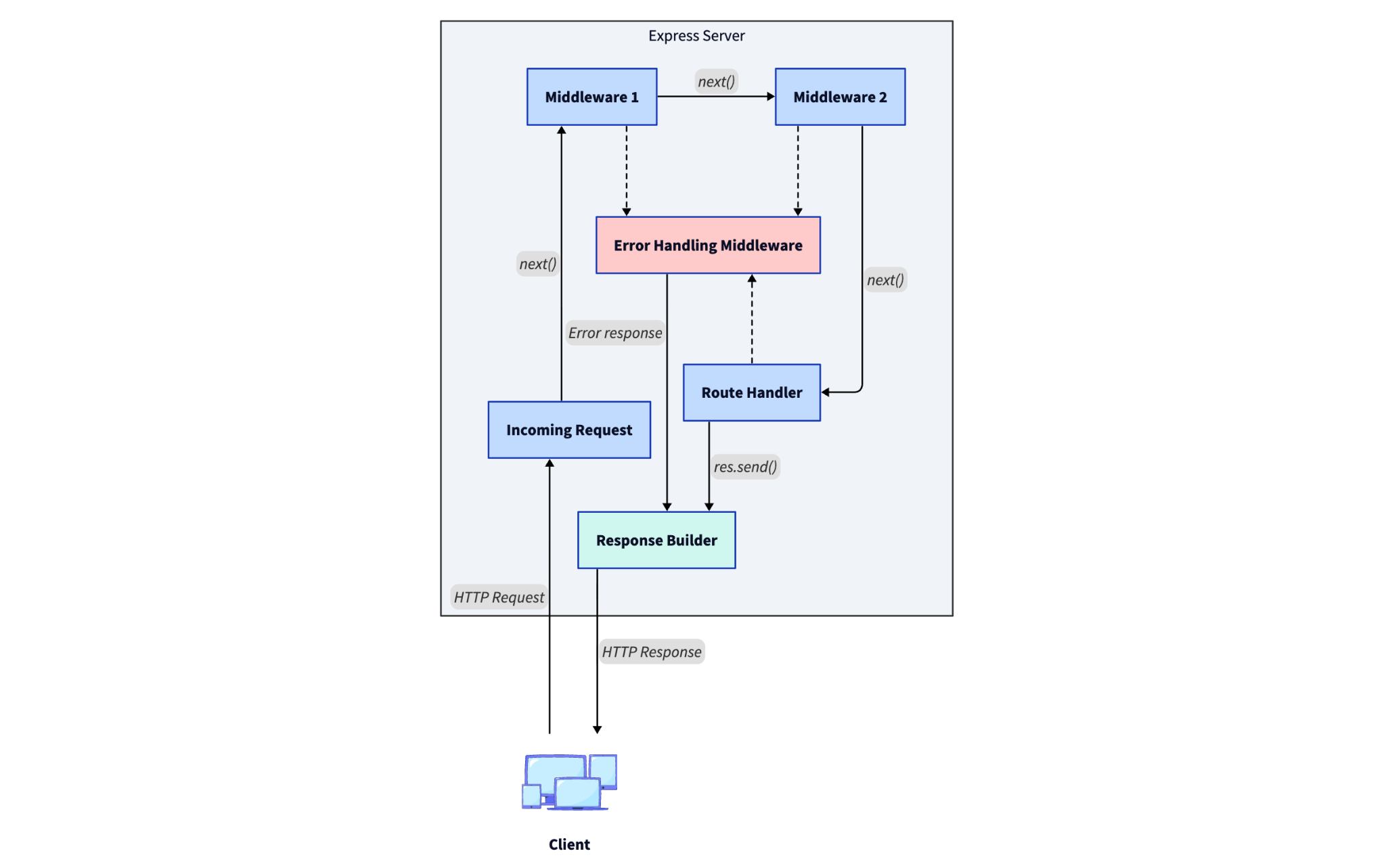 How the Express Request–Response Cycle Works (Explained Simply)