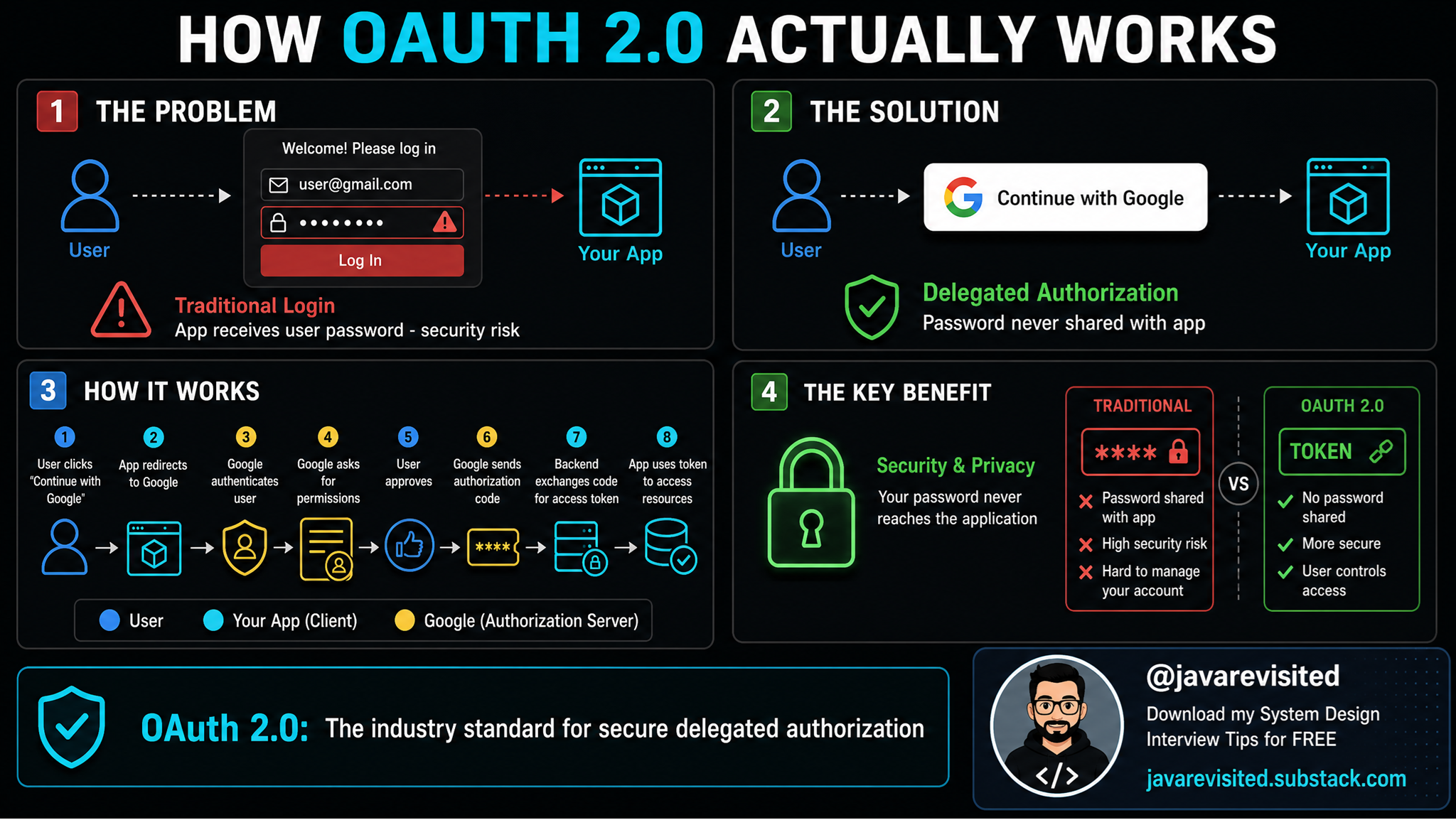 How OAuth 2.0 Actually Works: A Simple Guide With Real-World Examples?