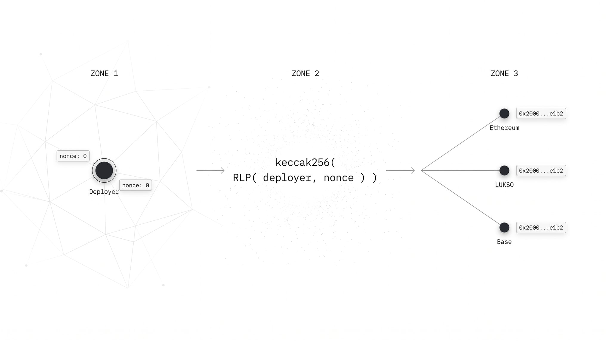 You Don’t Need CREATE2 to Deploy Contracts at the Same Address Across Chains