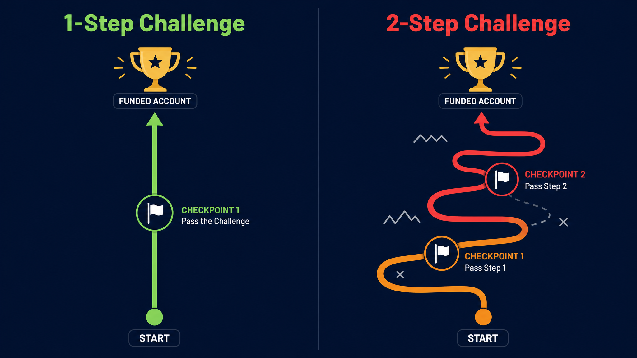 1-Step vs 2-Step Prop Firm Challenges: Which One Is Actually Worth Your Time in 2026?