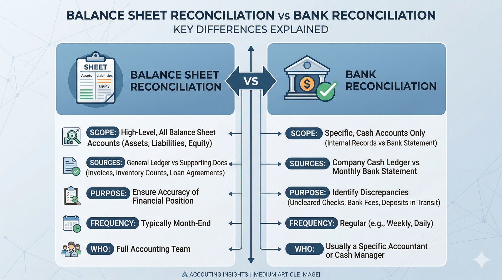 Balance Sheet Reconciliation vs Bank Reconciliation: Key Differences Explained