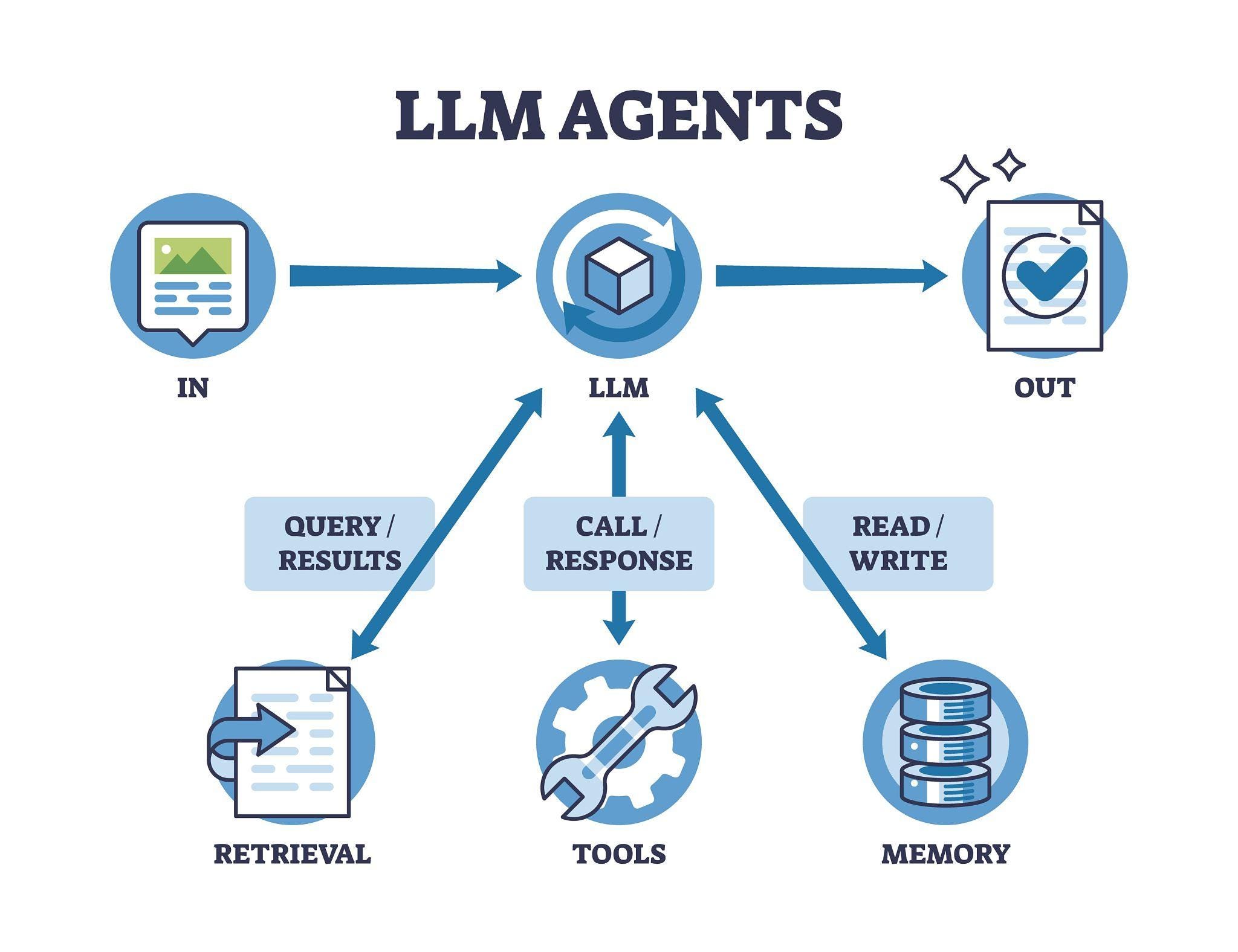 “ From Prompts to Autonomous AI: How LangChain Transforms LLMs into Intelligent Systems ⚙️