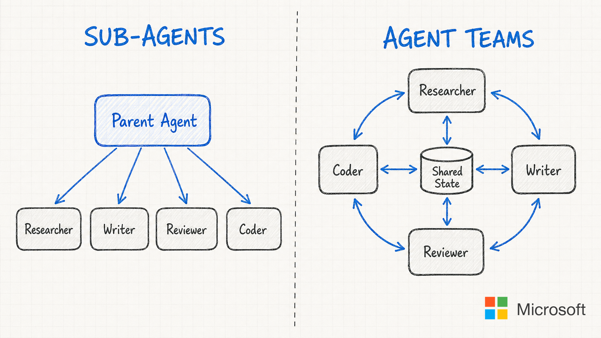 Sub-Agents vs Agent Teams: The Architecture Decision That Changes Everything