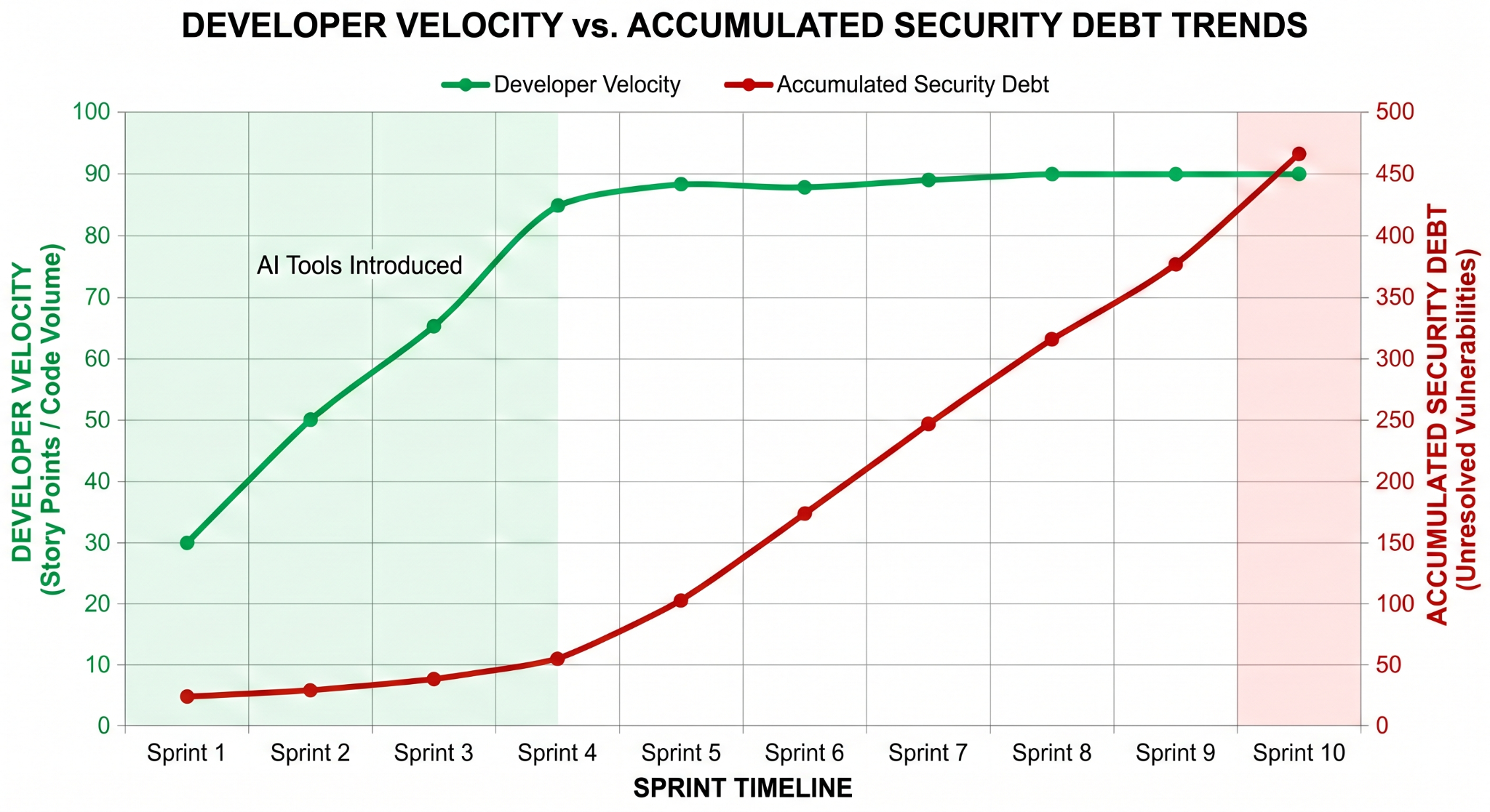 Defending Against Vulnerabilities in AI Code