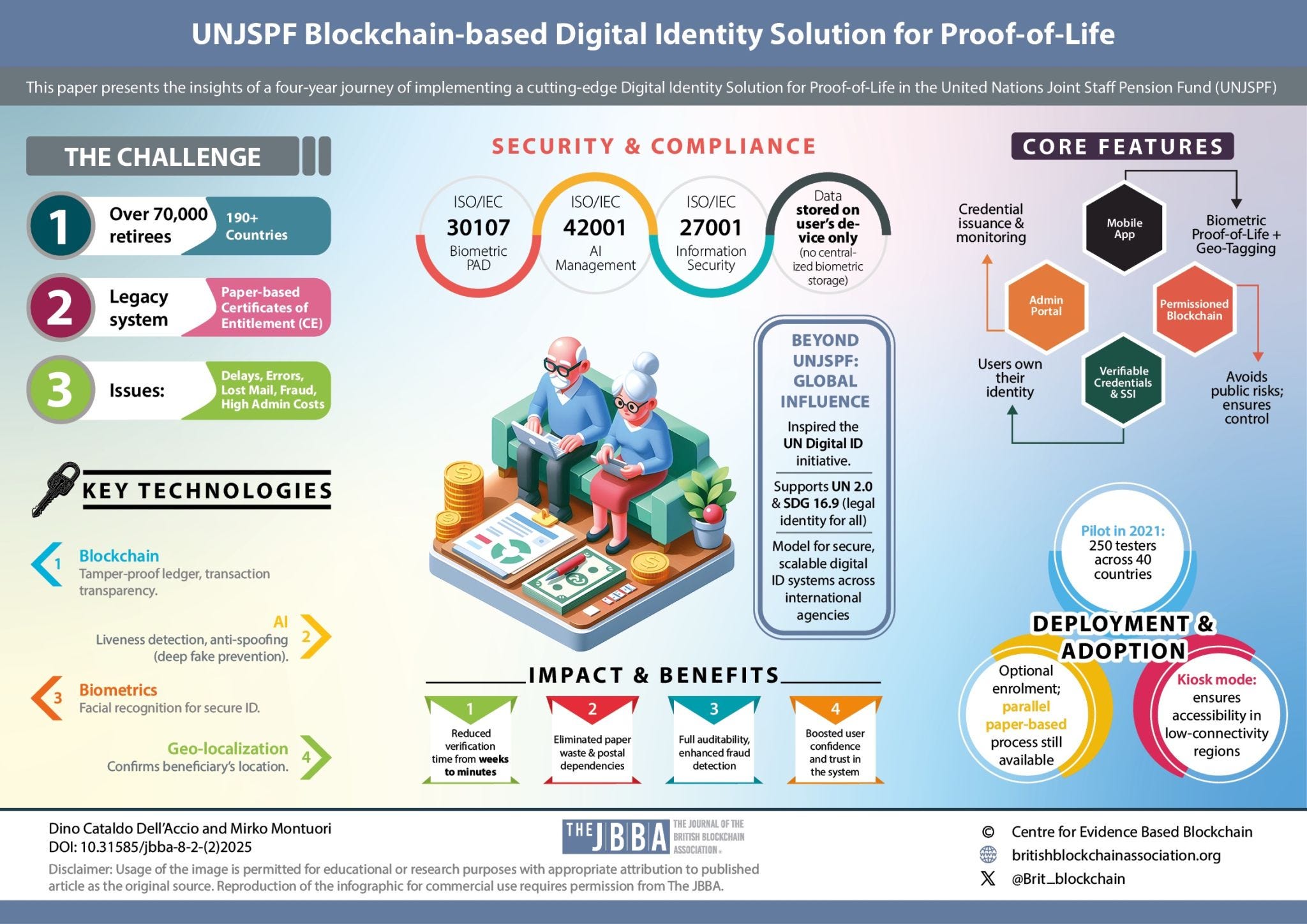How Blockchain is Transforming Pension Fund Management and Digital ID