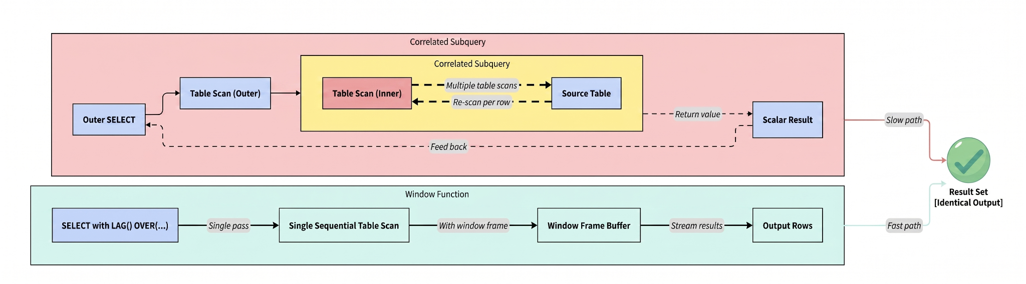 Window Functions Explained: What RANK(), LAG(), and LEAD() Actually Do to Your Data