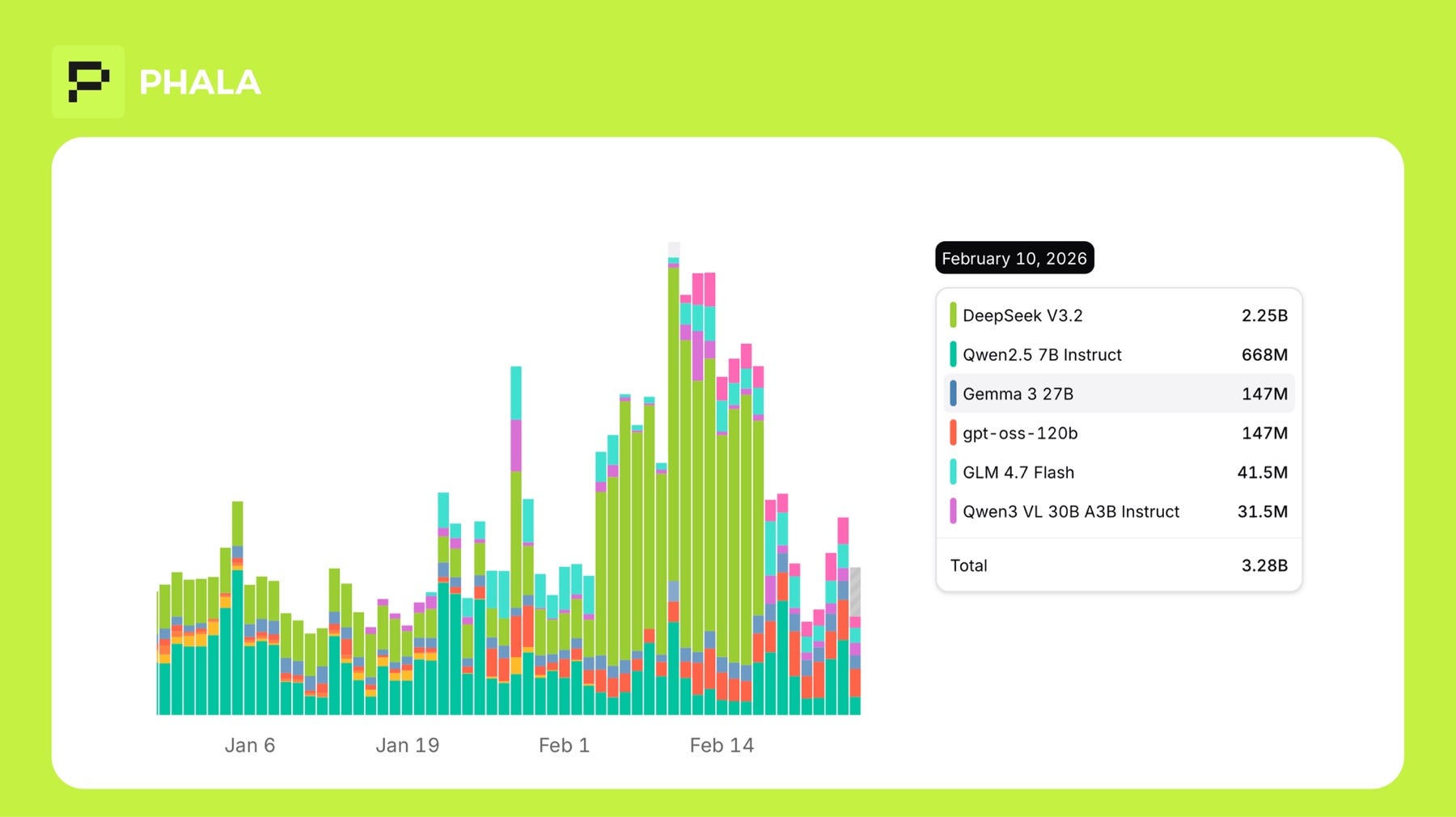 Phala Just Hit 3.28 Billion Tokens in One Day on OpenRouter