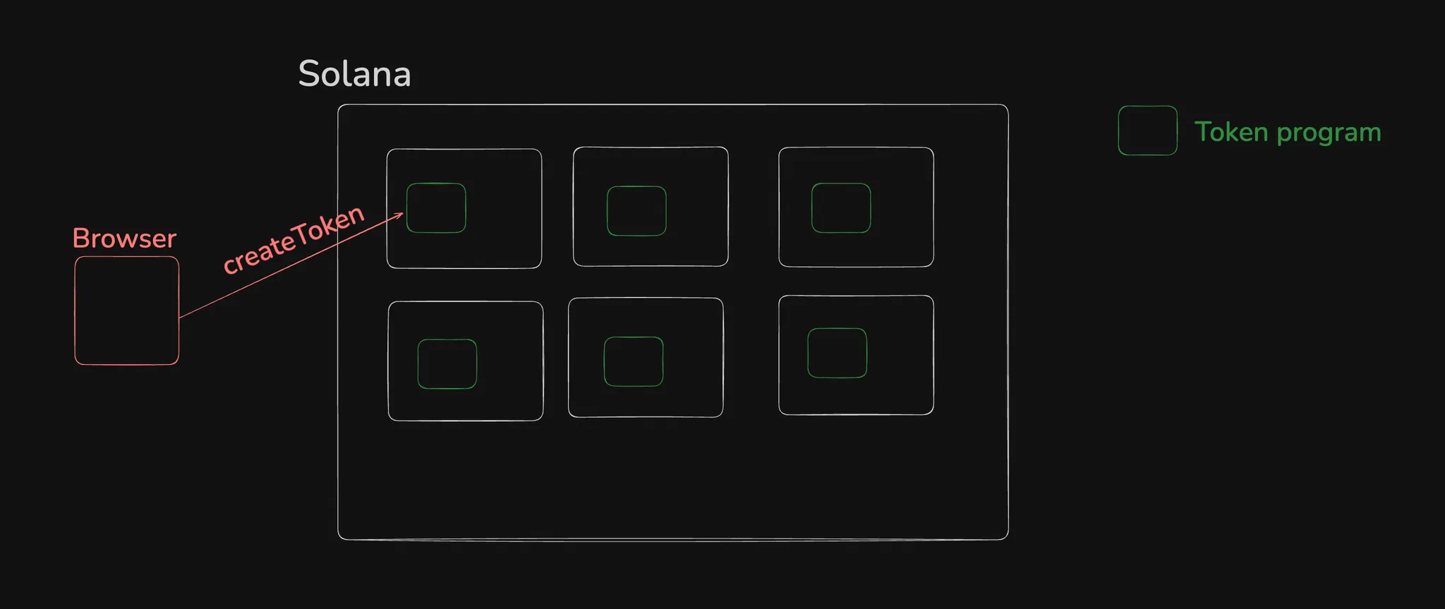 Day 12: I Created a Liquidity Pool on Solana.