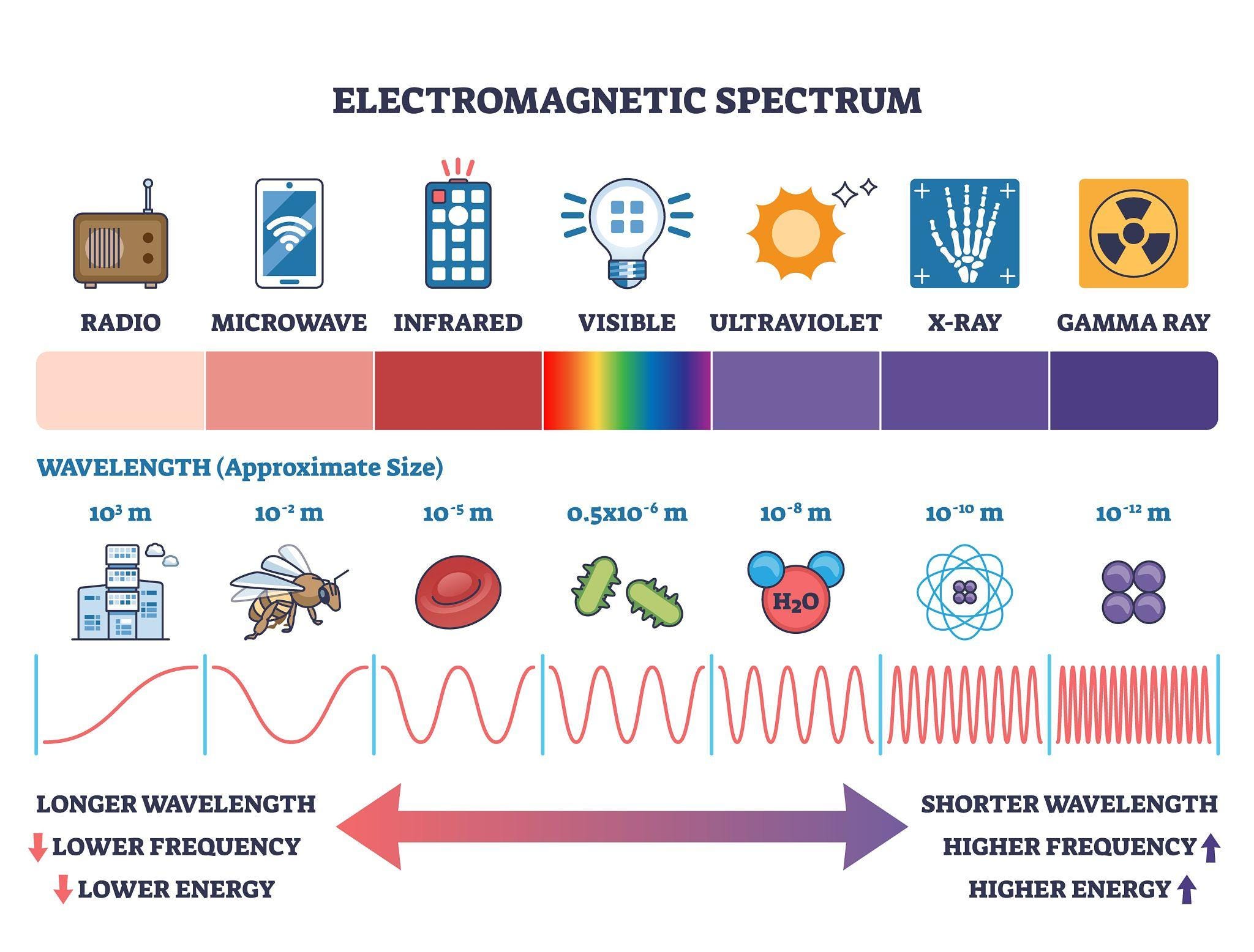 The Invisible Waves That Run Our World (Electromagnetic Radiation) The Invisible Waves That Run Our World (Electromagnetic Radiation)