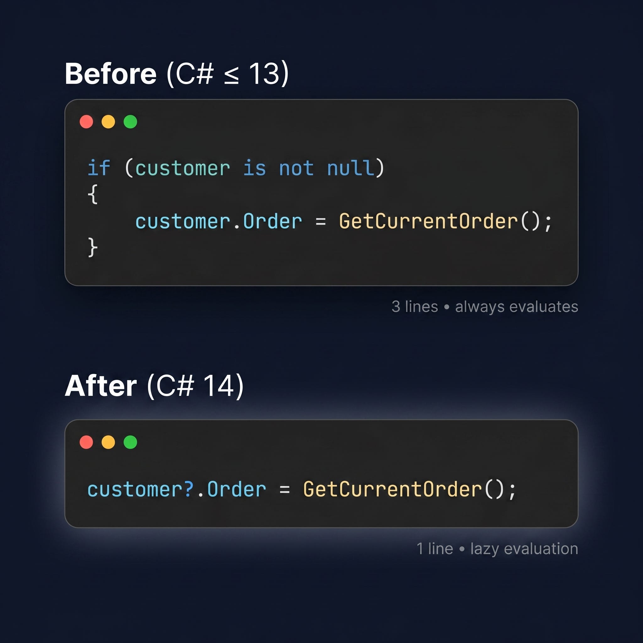 C# 14 Just Killed One of the Most Boring Patterns in Our Code