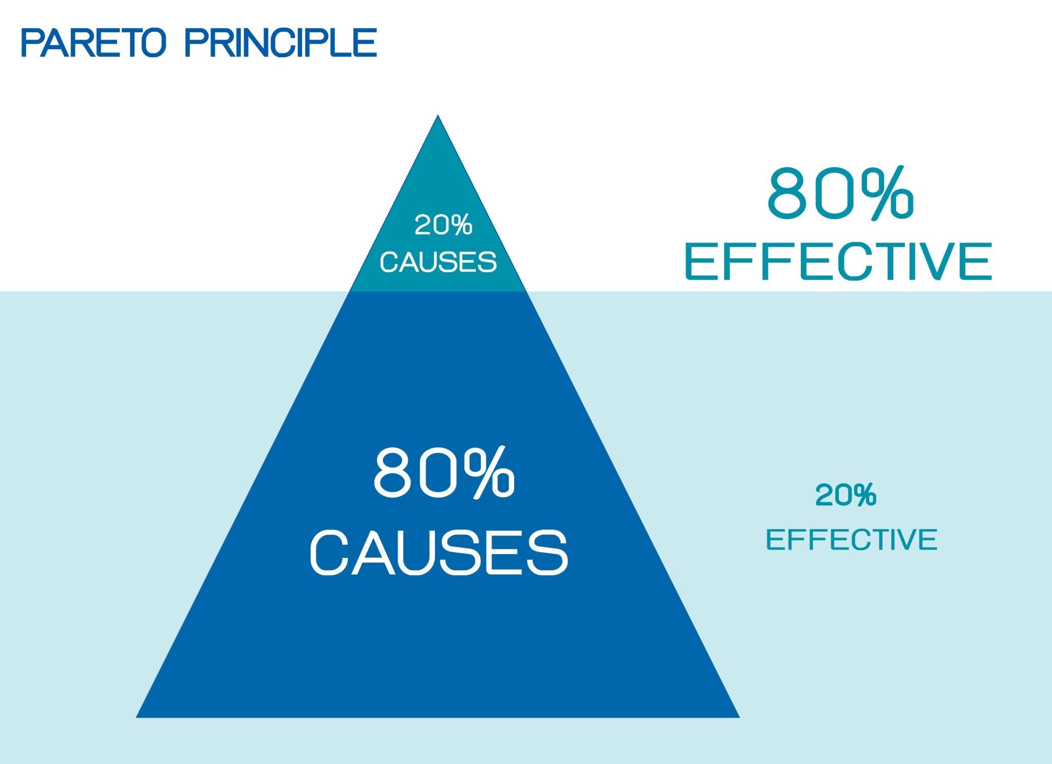 Unlocking Success with the Pareto Principle