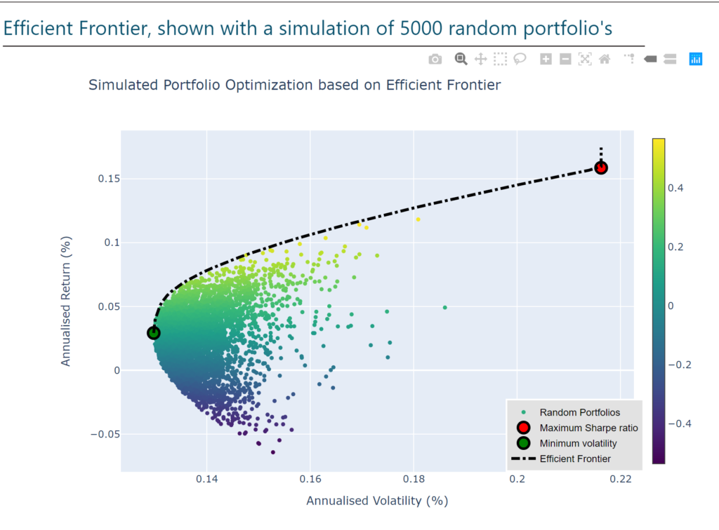 An example of an Efficient Frontier graph [Image source: QuantPy]