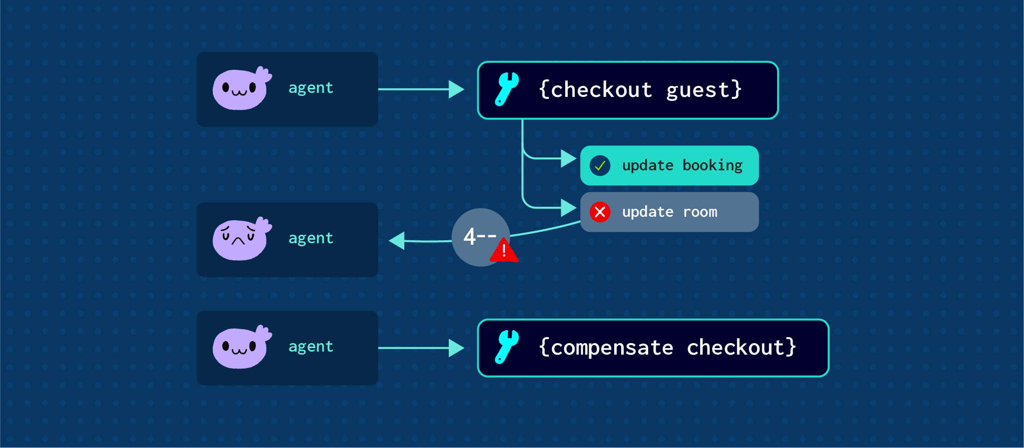 Recovering from Partial Failures in Enterprise MCP Tools