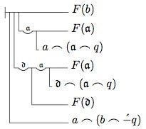 Gottlob Frege’s original notation for the first-order predicate logic.