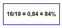 A imagem mostra o exemplo do calco de cobertura: 6 divido por 9 é igual a 0,84, que corresponse a 84 porcento.