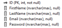 Screenshot from DB where all the fields except ID are nvarchar(max)