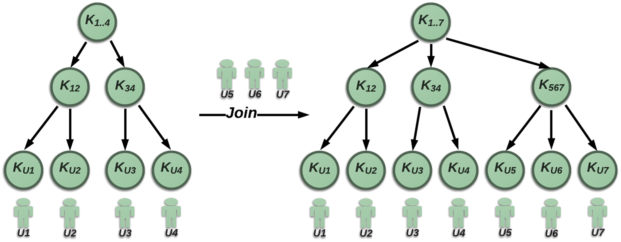 Demystifying Logical Key Hierarchy: Scalable Key Management for Secure Group Communication