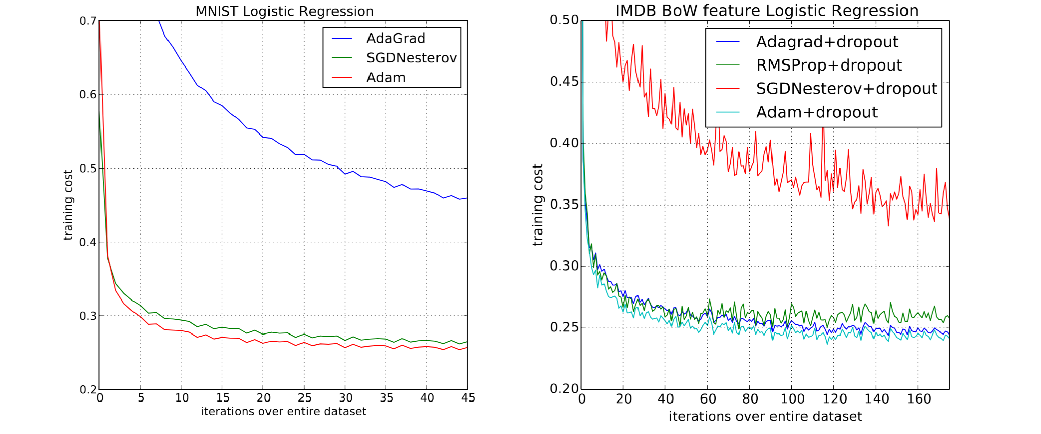 Adam Optimizer