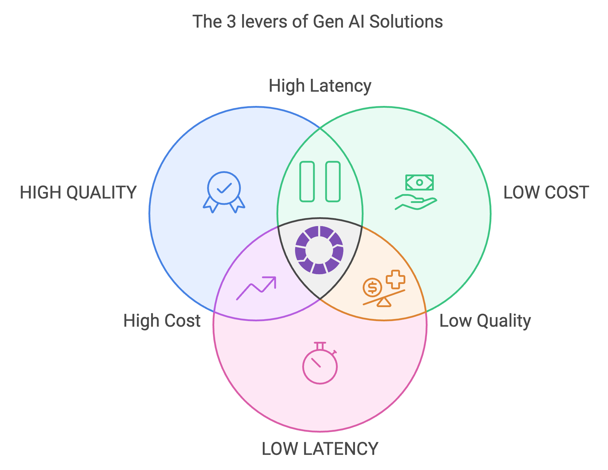 The Three Levers of Generative AI Solutions: Balancing Quality, Cost, and Speed