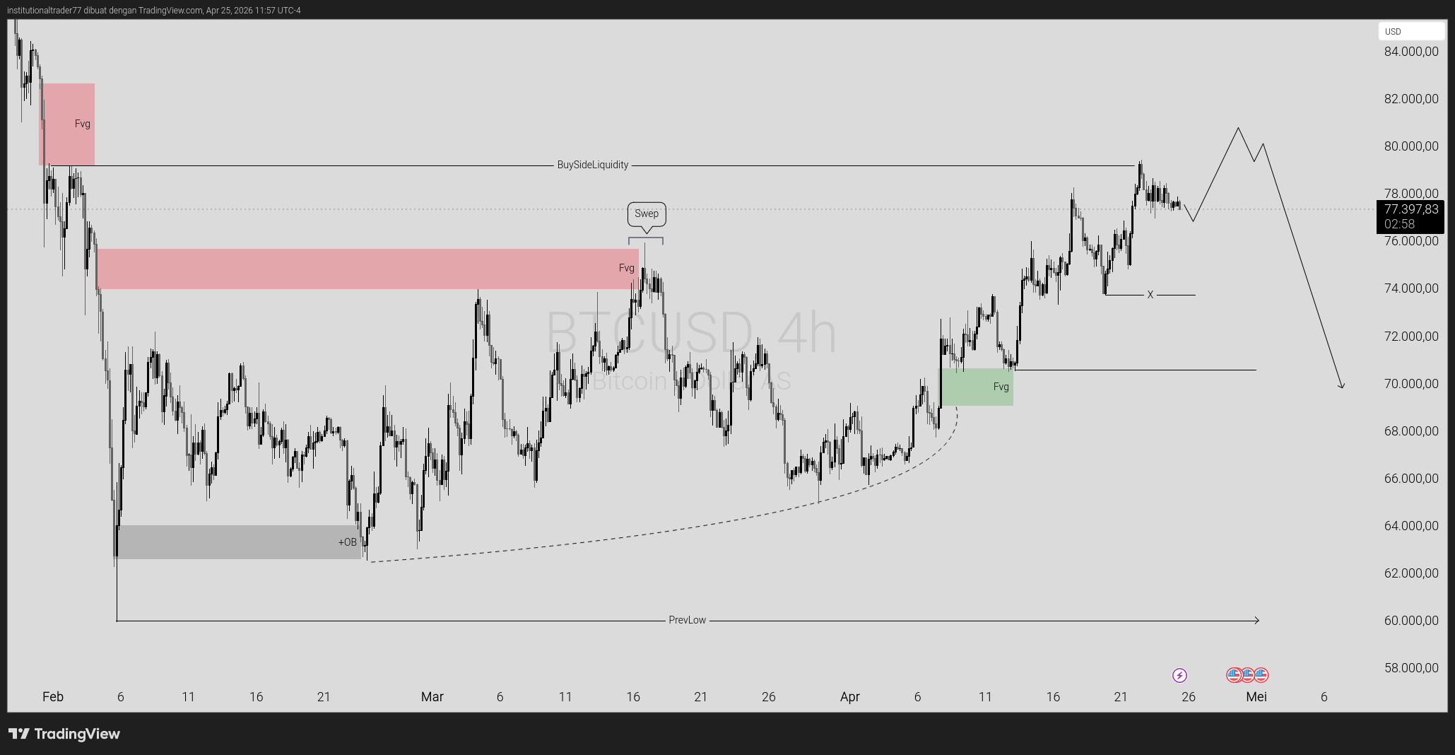 ANALISA BITCOIN