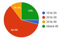 Pie chart displaying the user age groups active in YouTube