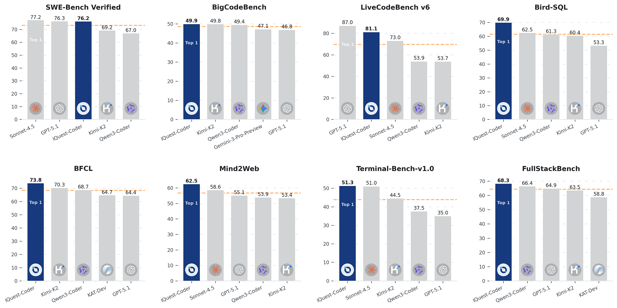 IQuest‑Coder‑V1: How a 40B Code‑Flow & LoopCoder Model Hits 81% on SWE‑Bench
