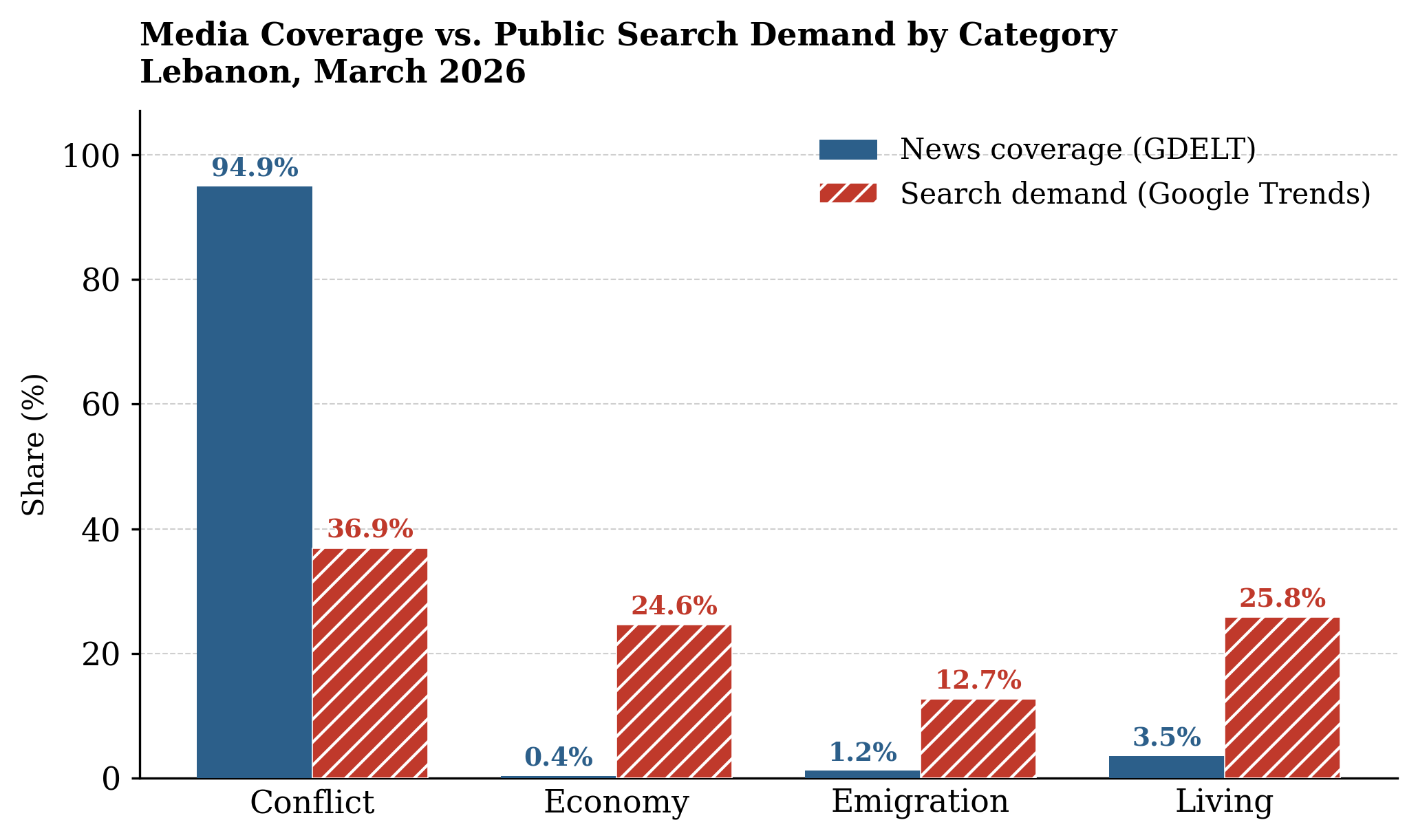 Lebanon News Focuses on War. People Search Survival.
