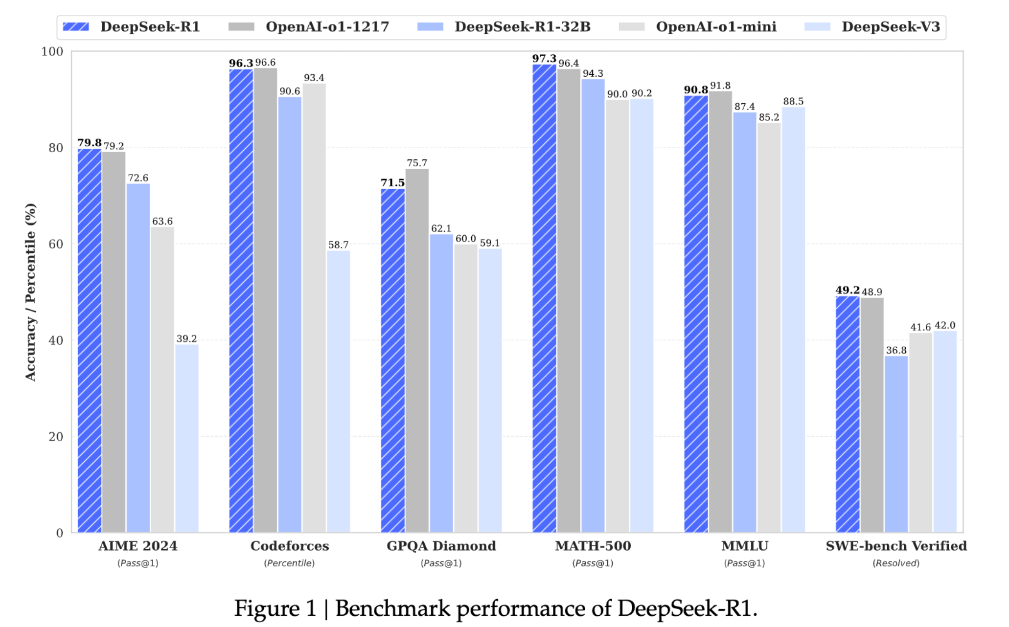 Achieve OpenAI o1-mini Level Reasoning with DeepSeek R1’s Distilled Models and Domain Data