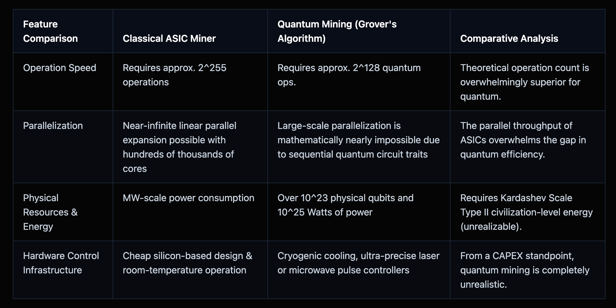 Quantum Computing Threats to the Bitcoin Network: Q-Day Timeline, Attack Vectors & Protocol Defense