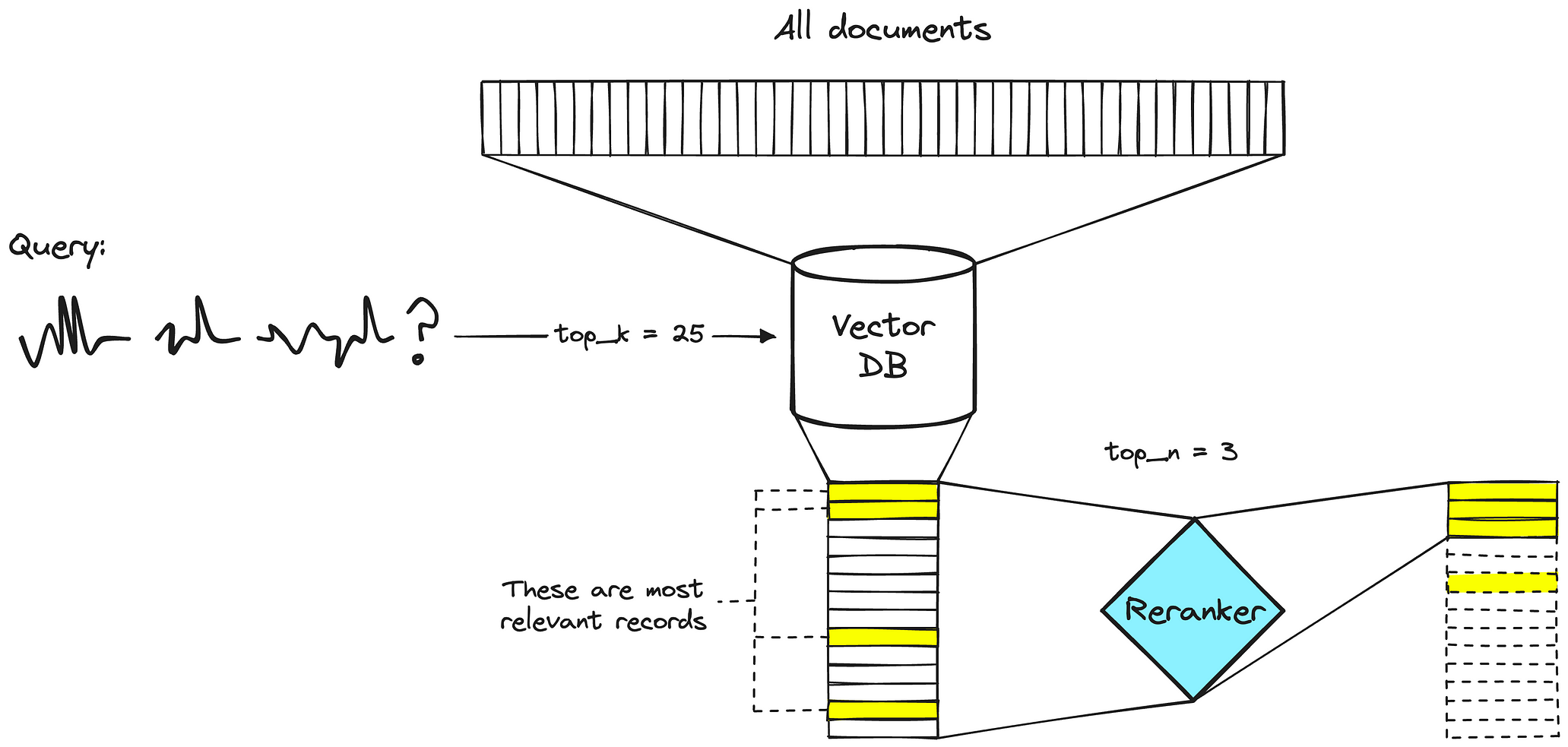 Understanding Reranking: Techniques, Advantages, and Disadvantages