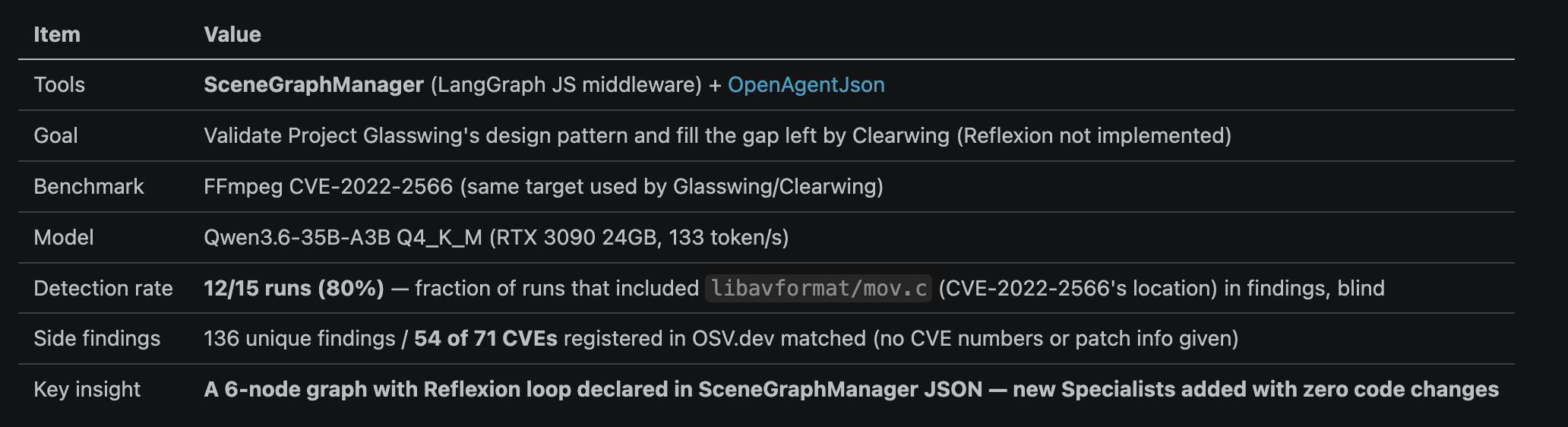 Verifying Project Glasswing’s Architecture: Building a Reflexion Agent with…