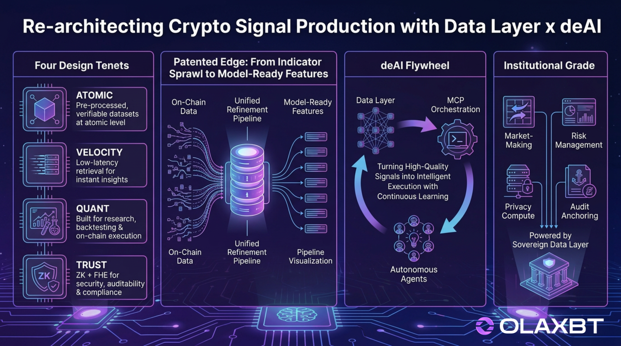 OlaXBT Releases Upgraded Data Layer Whitepaper: Re-architecting Crypto Signal Production with “Data…