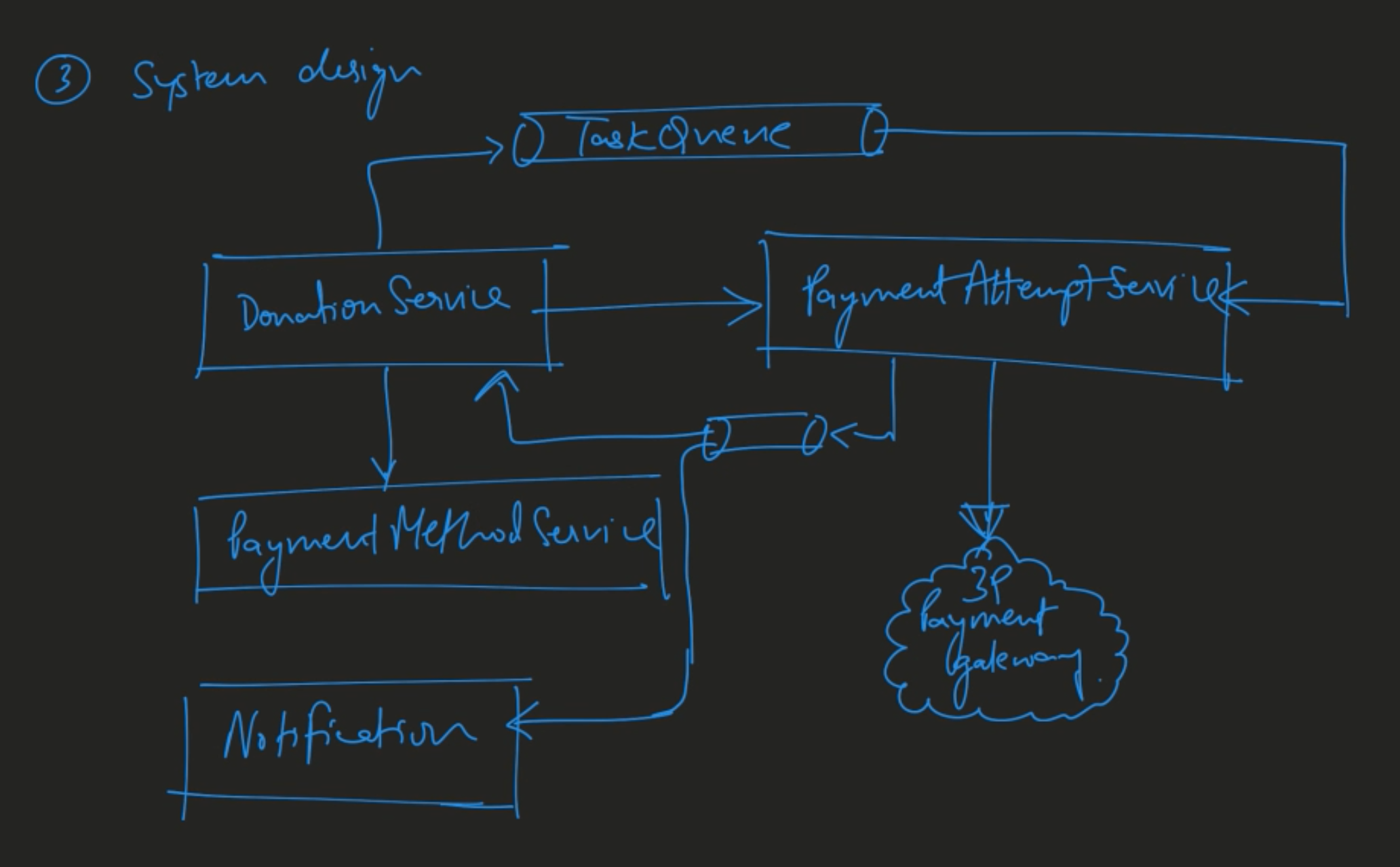 This is the final part of a 4 part series on cracking the system design ...