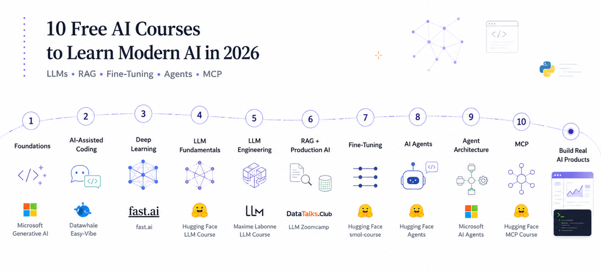 10 Free AI & LLM Courses I’d Actually Recommend in 2026