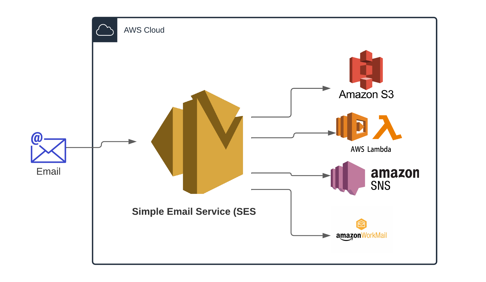 How to Receive AWS SES Email into S3, Lambda &amp; More