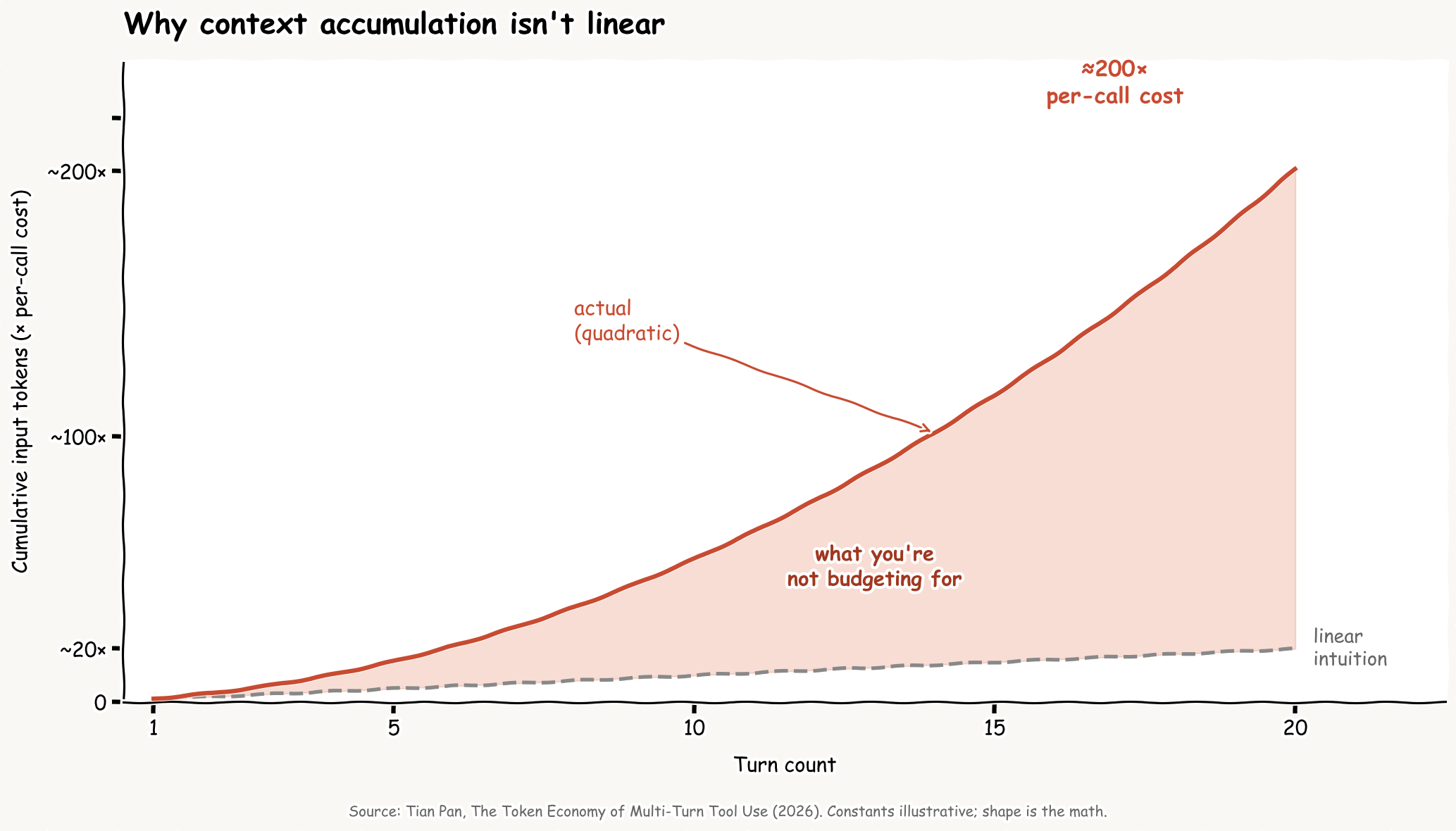 Where LLM Costs Diverge from the Plan