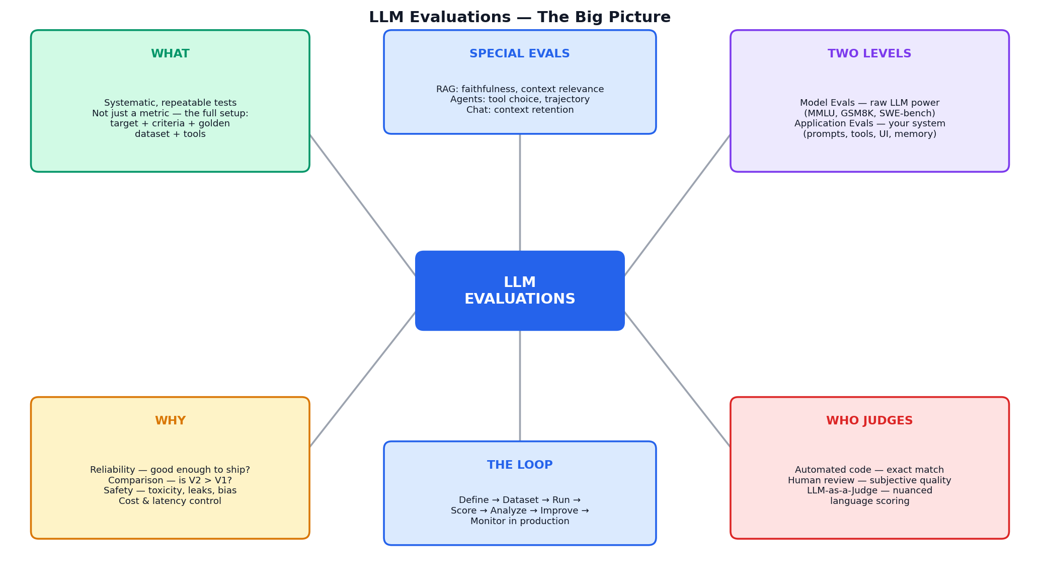 LLM Evaluations: The Complete Guide — From Vibe Coding to Engineering Discipline