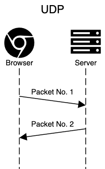 UDP flow