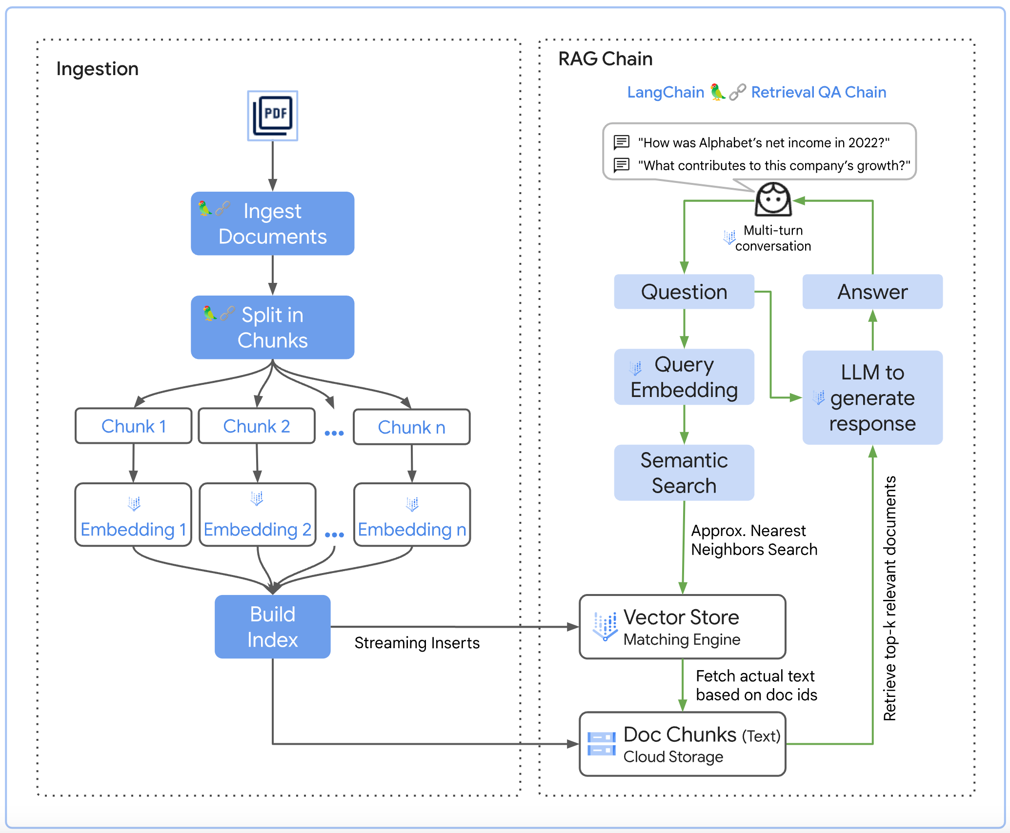 Build your own Google Cloud Expert from scratch