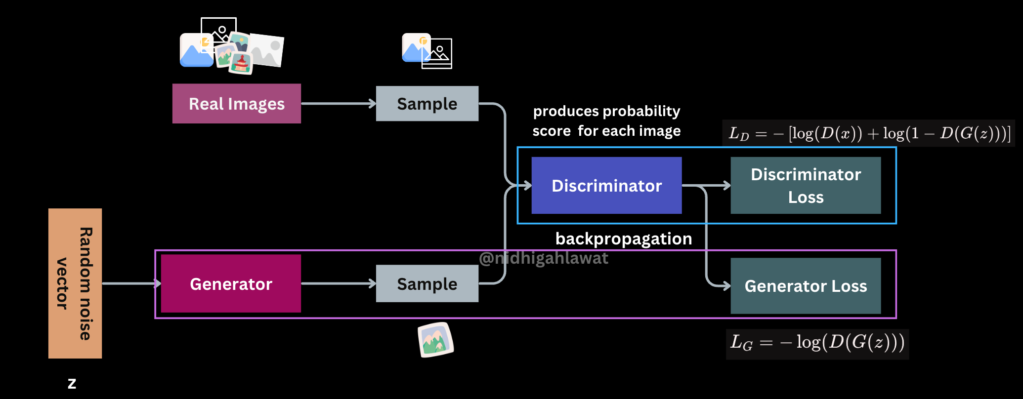 Generative Adversarial Networks (GANs)