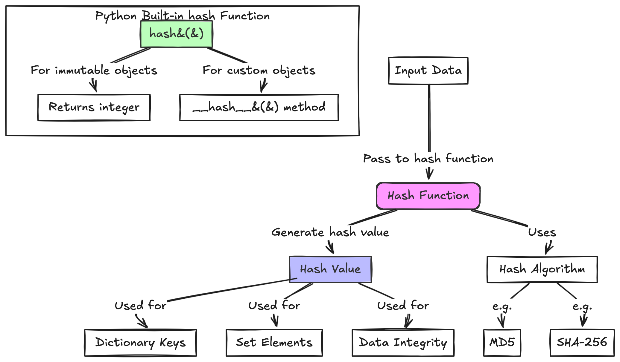AYNTK — Python Hashing