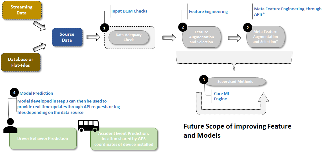 Solution Architecture