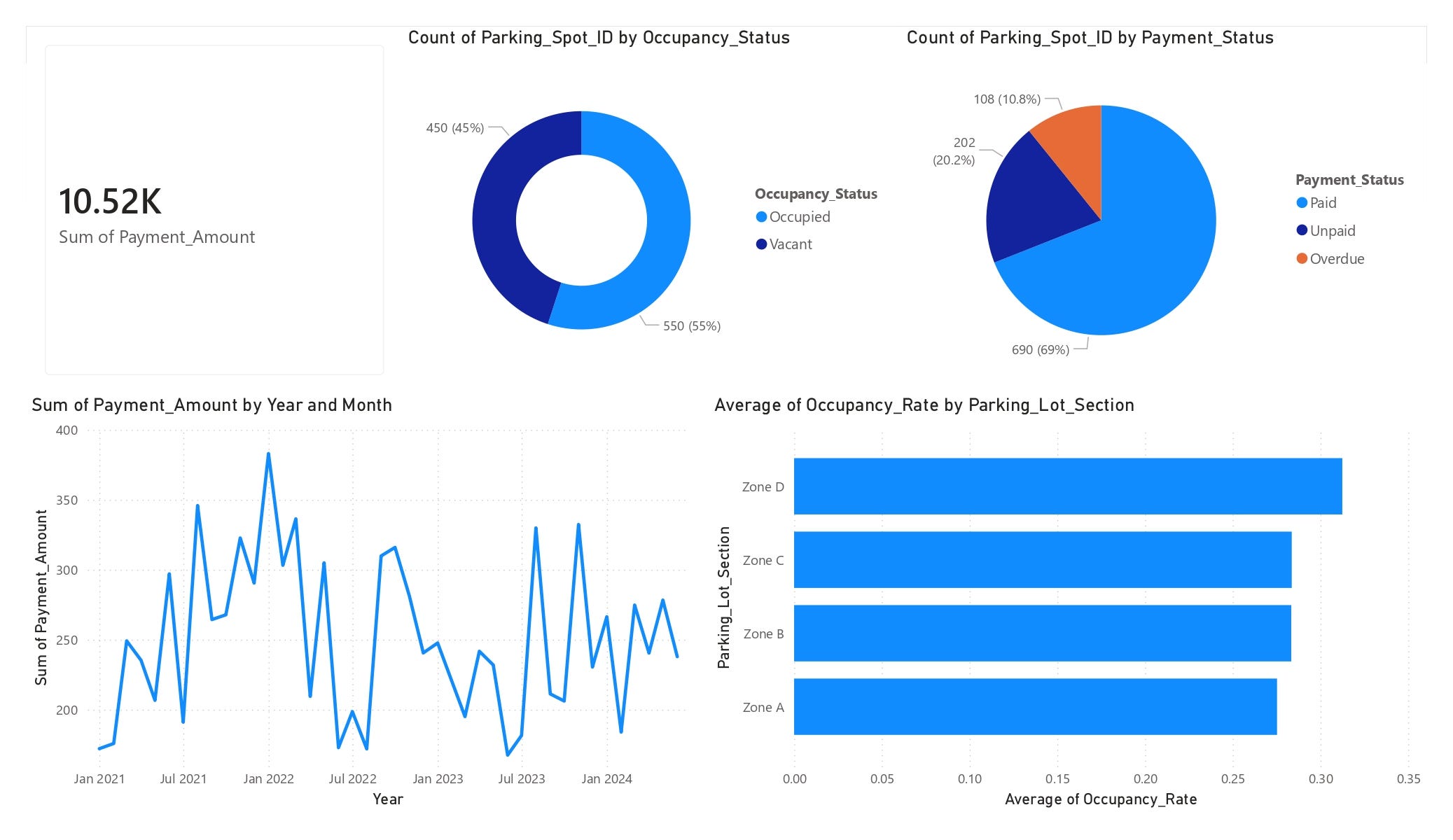 Smart Parking Management Dashboard using Power BI